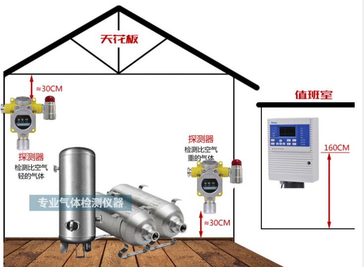 甲烷气体报警器安装规范