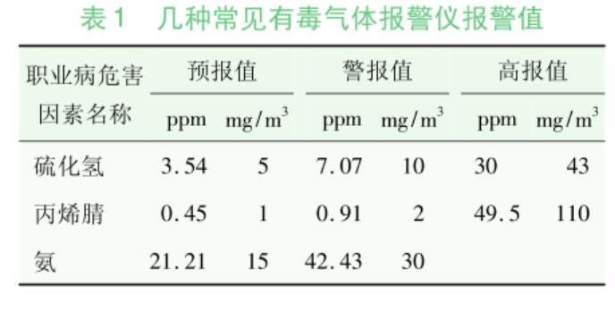 有毒气体报警器报警值设置规范