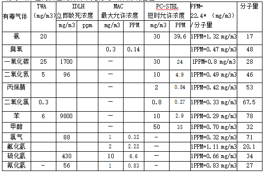 环氧乙烷气体报警器报警值