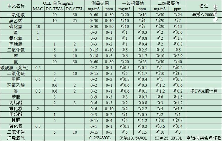 有毒气体报警器报警值设置规定