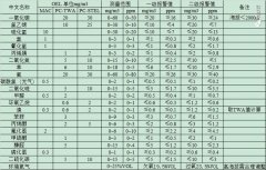 氧气报警器报警值是多少 气体报警器报警值分享