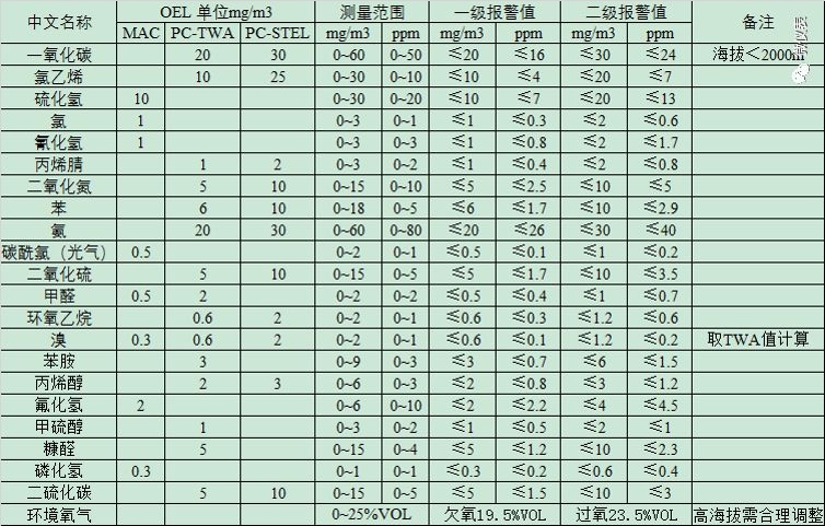 氧气报警器报警值