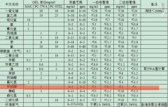 甲硫醇报警器报警值是多少 甲硫醇报警器使用规范