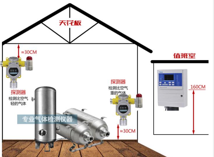 有毒气体报警器安装高度